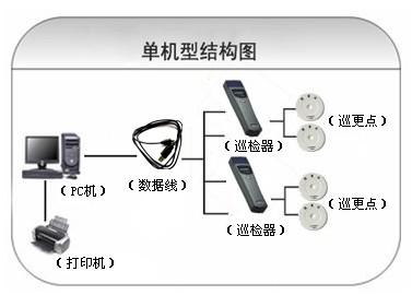 黄石西塞山区巡更系统六号